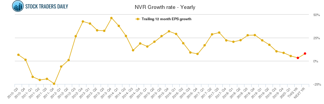 NVR Growth rate - Yearly
