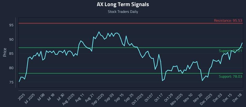 AX Long Term Analysis for December 19 2025