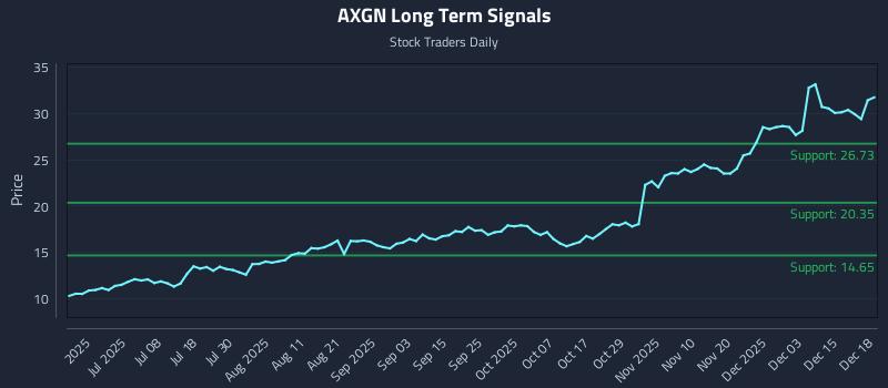AXGN Long Term Analysis for December 19 2025
