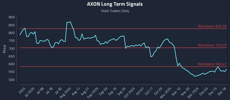 AXON Long Term Analysis for December 19 2025 AXON Long Term Analysis for December 19 2025