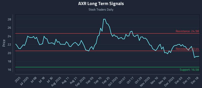 AXR Long Term Analysis for December 19 2025