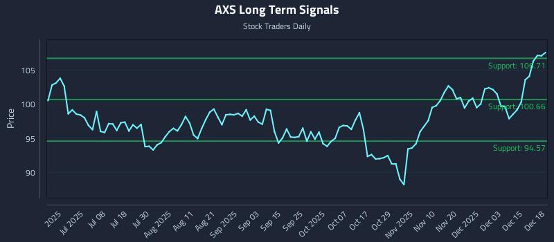 AXS Long Term Analysis for December 19 2025