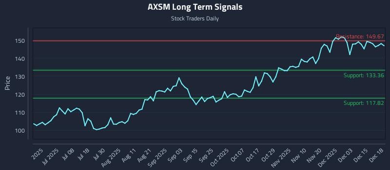 AXSM Long Term Analysis for December 19 2025