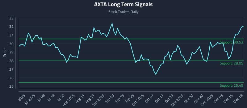 AXTA Long Term Analysis for December 19 2025
