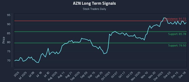 AZN Long Term Analysis for December 19 2025