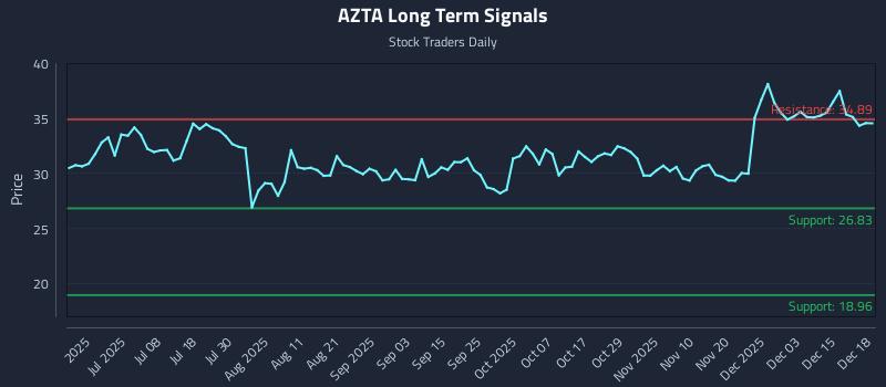 AZTA Long Term Analysis for December 19 2025 AZTA Long Term Analysis for December 19 2025