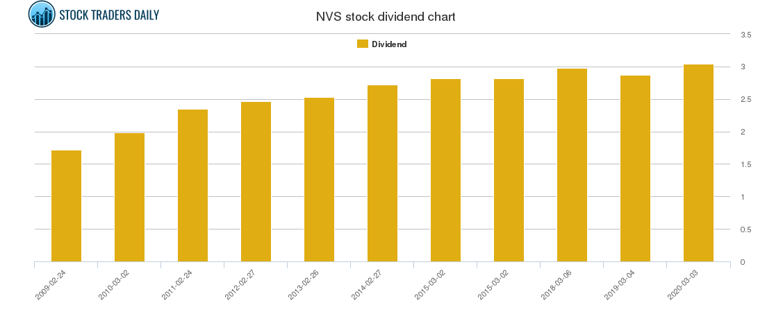 NVS Dividend Chart