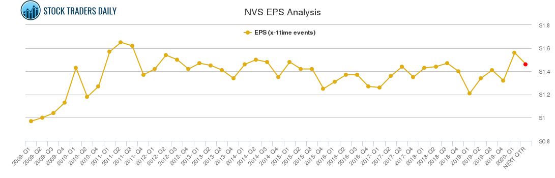 NVS EPS Analysis