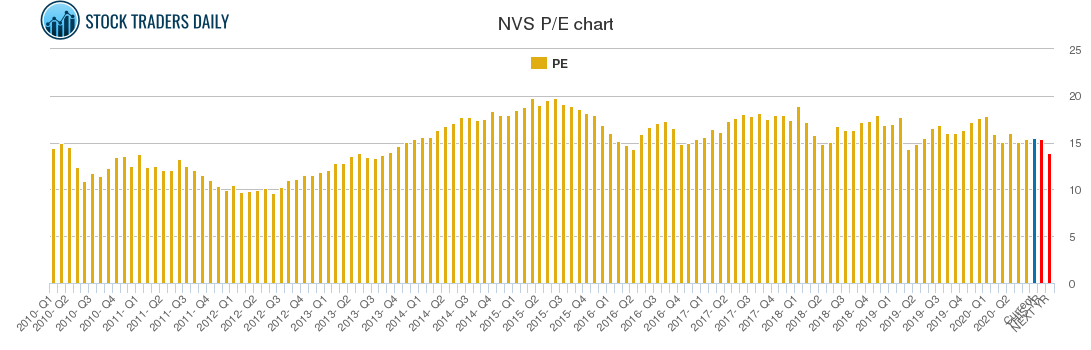 NVS PE chart