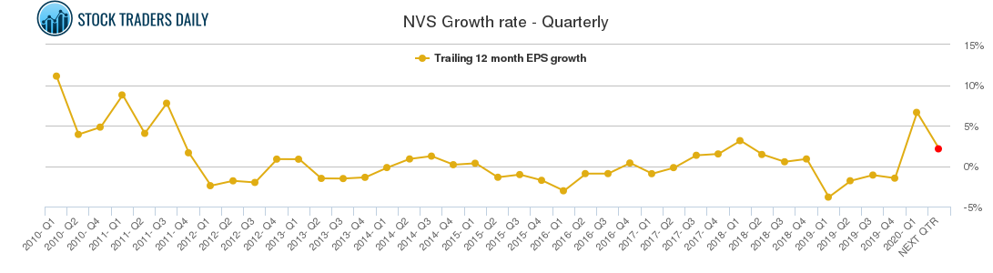 NVS Growth rate - Quarterly