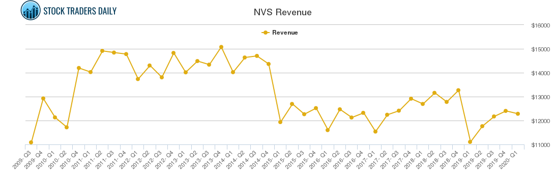 NVS Revenue chart