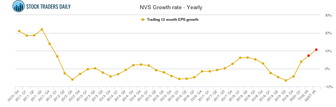 NVS Growth rate - Yearly