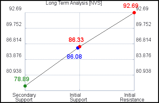 NVS Long Term Analysis