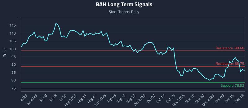 BAH Long Term Analysis for December 19 2025