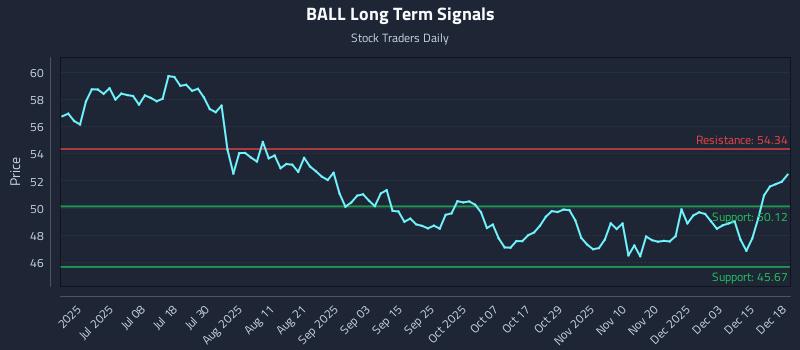 BALL Long Term Analysis for December 19 2025 BALL Long Term Analysis for December 19 2025