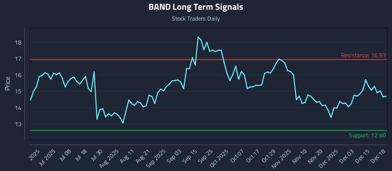 BAND Long Term Analysis for December 19 2025