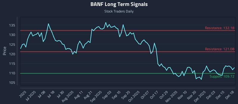 BANF Long Term Analysis for December 19 2025