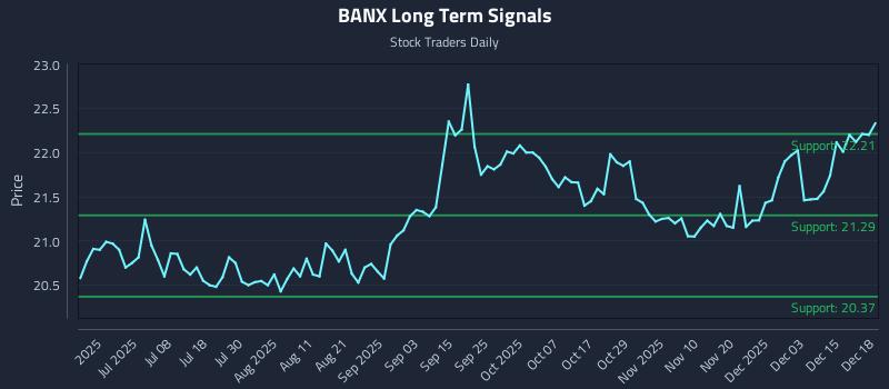 BANX Long Term Analysis for December 19 2025 BANX Long Term Analysis for December 19 2025