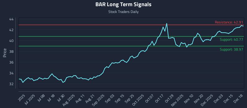 BAR Long Term Analysis for December 19 2025