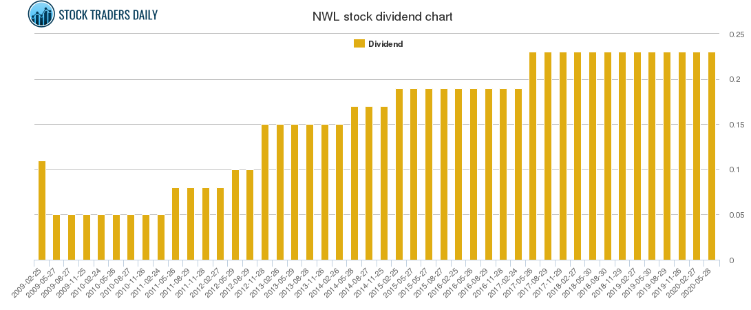 NWL Dividend Chart