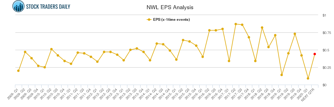 NWL EPS Analysis