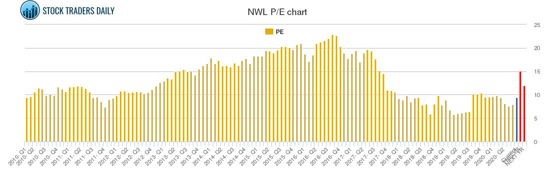 NWL PE chart