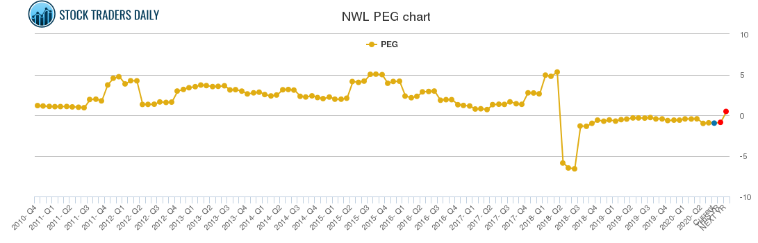 NWL PEG chart
