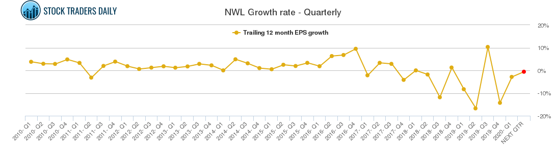 NWL Growth rate - Quarterly