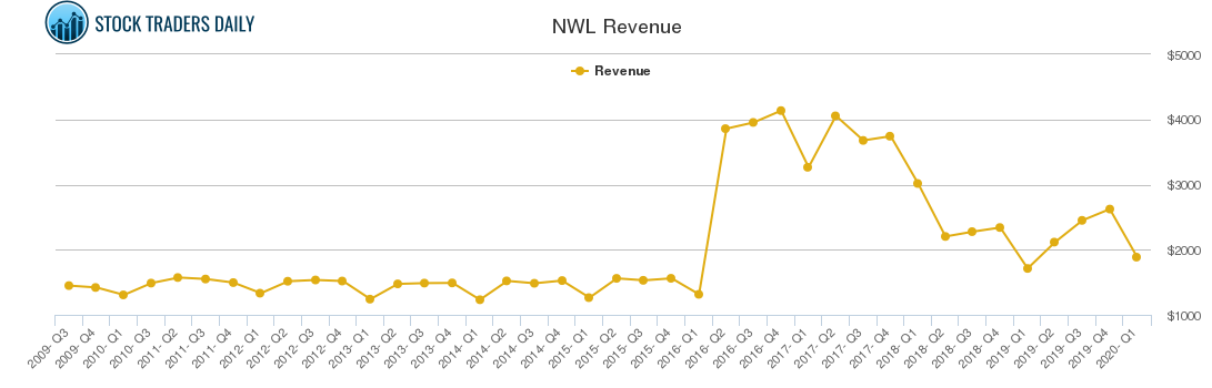 NWL Revenue chart