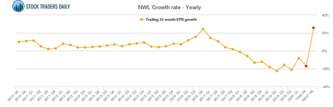 NWL Growth rate - Yearly