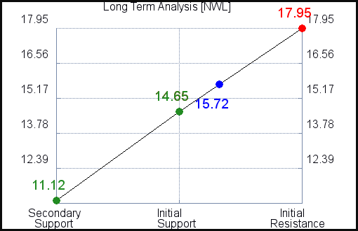 NWL Long Term Analysis