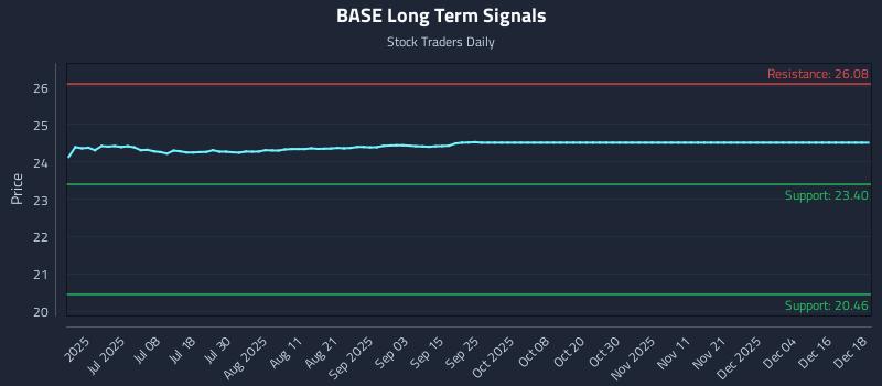 BASE Long Term Analysis for December 19 2025 BASE Long Term Analysis for December 19 2025