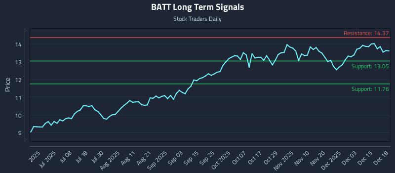 BATT Long Term Analysis for December 19 2025