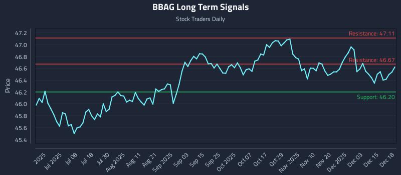 BBAG Long Term Analysis for December 19 2025 BBAG Long Term Analysis for December 19 2025