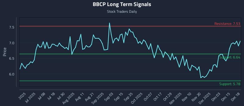 BBCP Long Term Analysis for December 19 2025 BBCP Long Term Analysis for December 19 2025