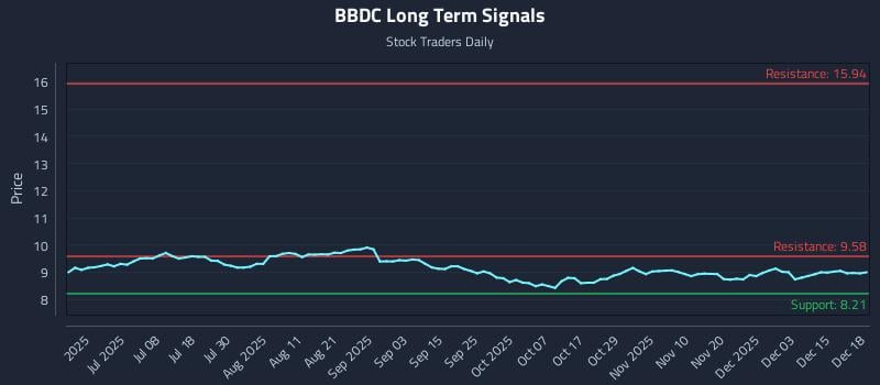 BBDC Long Term Analysis for December 19 2025