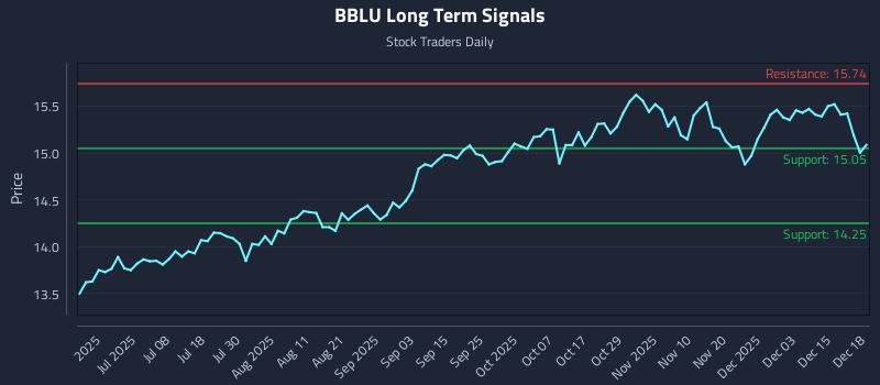 BBLU Long Term Analysis for December 19 2025