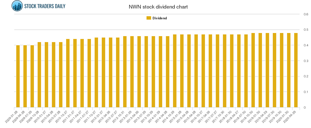 NWN Dividend Chart