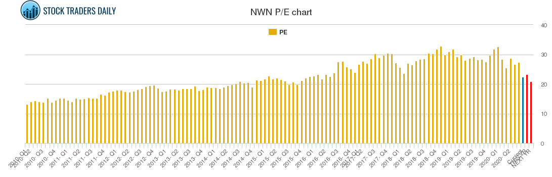 NWN PE chart
