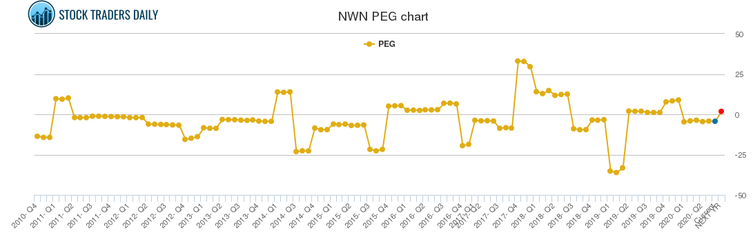 NWN PEG chart