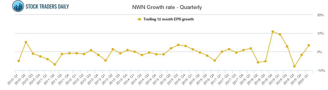 NWN Growth rate - Quarterly