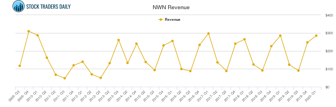 NWN Revenue chart