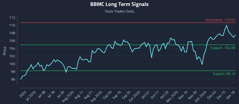 BBMC Long Term Analysis for December 19 2025