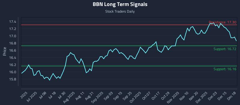 BBN Long Term Analysis for December 19 2025 BBN Long Term Analysis for December 19 2025