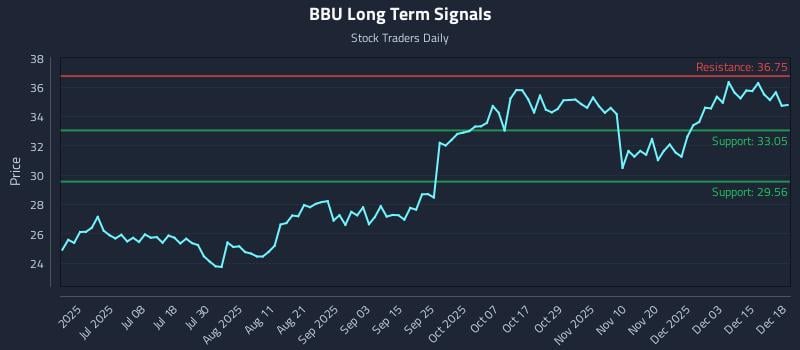 BBU Long Term Analysis for December 19 2025 BBU Long Term Analysis for December 19 2025