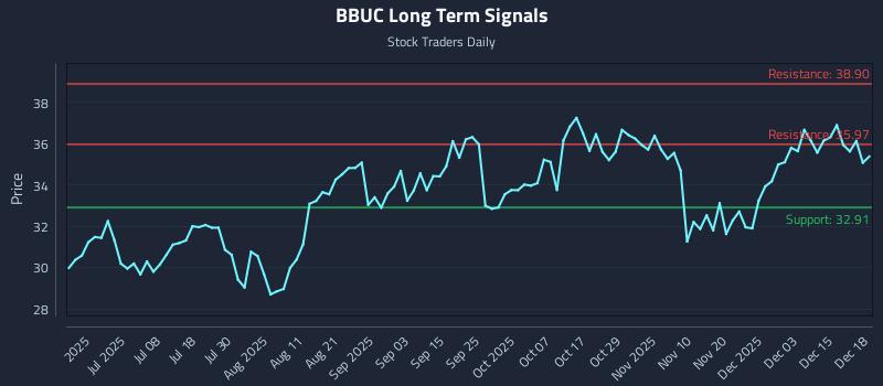 BBUC Long Term Analysis for December 19 2025
