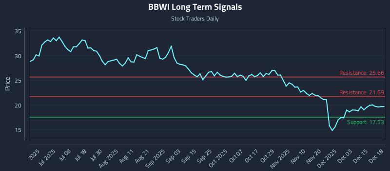 BBWI Long Term Analysis for December 19 2025