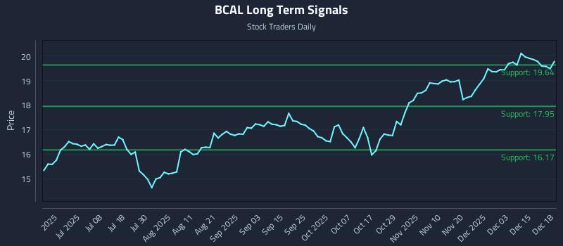 BCAL Long Term Analysis for December 19 2025