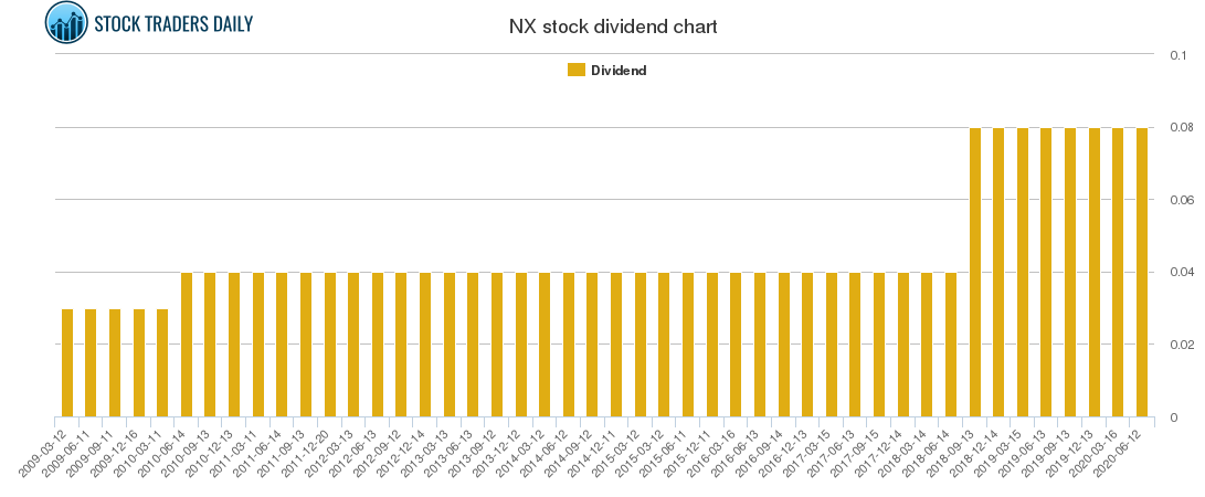 NX Dividend Chart
