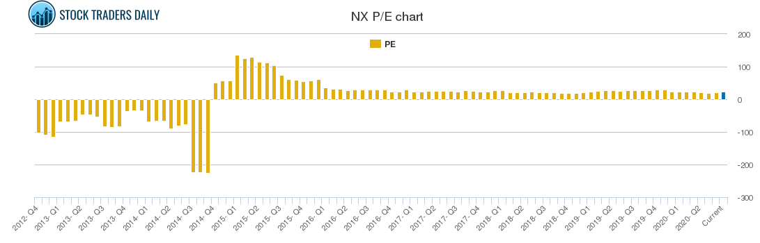 NX PE chart